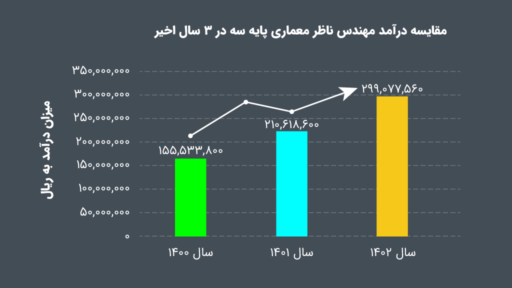 درآمد ناظر معماری