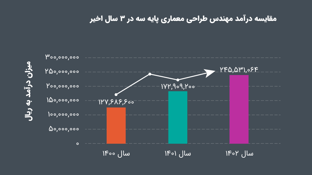 درآمد طراحی پایه 3