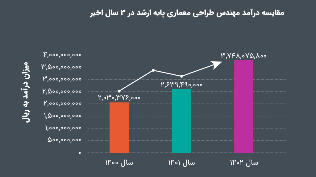 درآمد طراحی ارشد